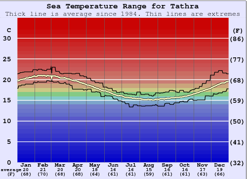 Tathra Water Temperature Graph