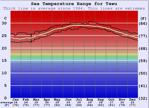 Tawu Water Temperature Graph
