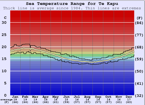 Tuahuru Reefs Water Temperature Graph