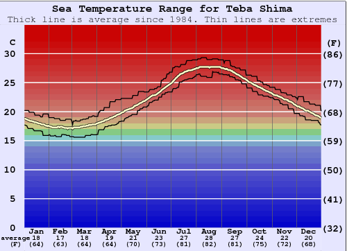Teba Shima Water Temperature Graph