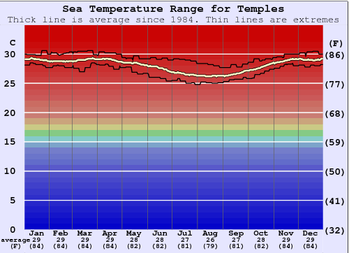 Temples Water Temperature Graph