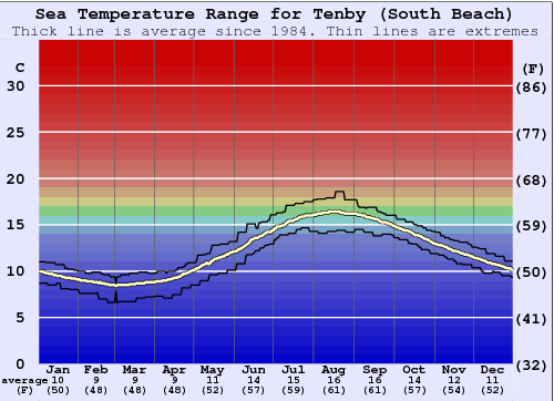 Tenby (South Beach) Water Temperature Graph