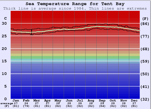 Tent Bay Water Temperature Graph