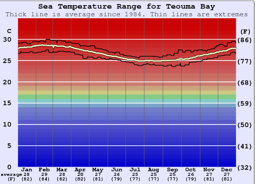 Teouma Bay Water Temperature Graph