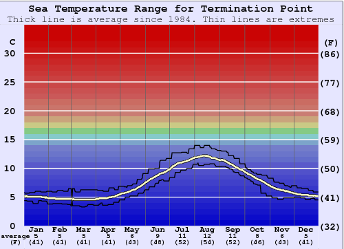 Termination Point Water Temperature Graph