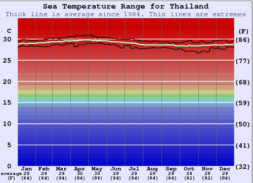 Thailand Water Temperature Graph