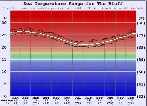 The Bluff Water Temperature Graph