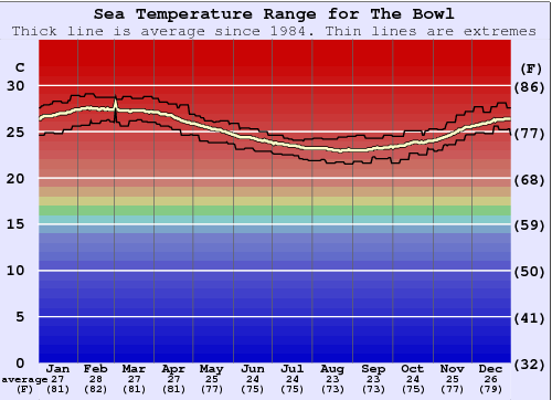 The Bowl Water Temperature Graph