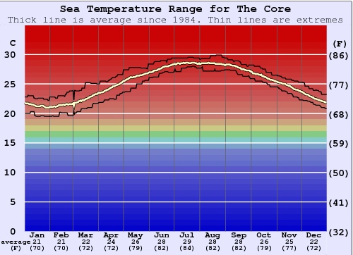 The Core Water Temperature Graph