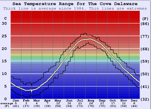 The Cove Delaware Water Temperature Graph
