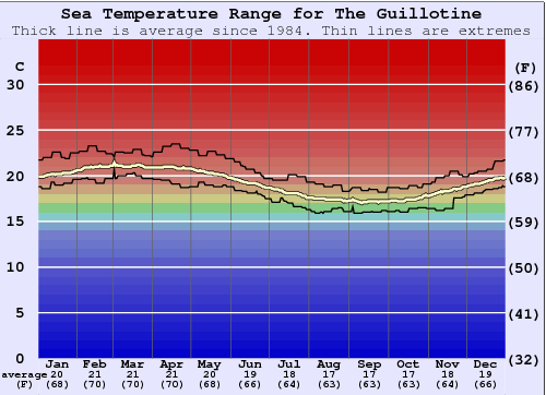 The Guillotine Water Temperature Graph