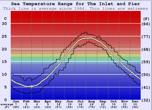 The Inlet and Pier Water Temperature Graph