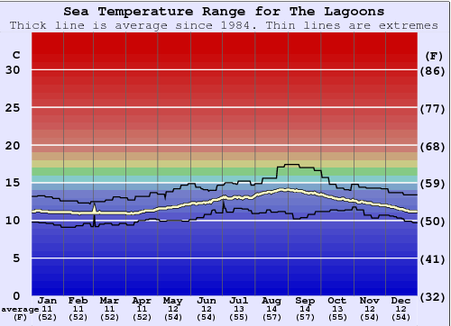 The Lagoons Water Temperature Graph