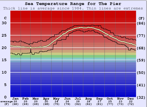 The Pier Water Temperature Graph