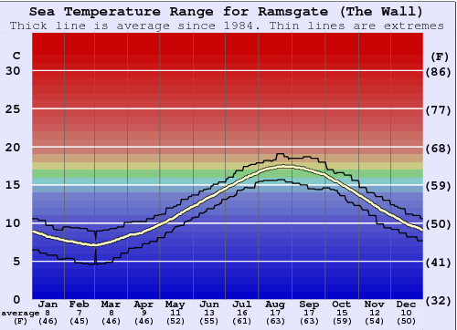 Ramsgate (The Wall) Water Temperature Graph