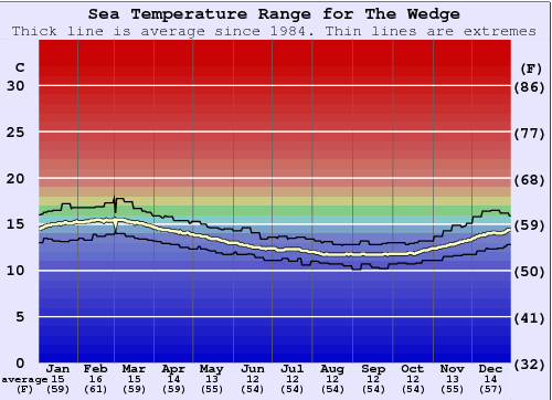 The Wedge Water Temperature Graph