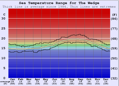 The Wedge Water Temperature Graph