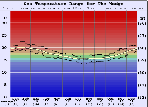 The Wedge Water Temperature Graph