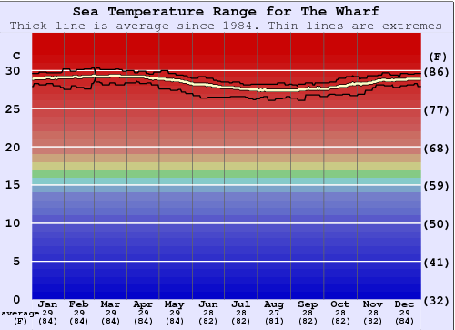The Wharf Water Temperature Graph