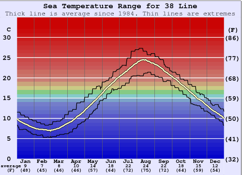 38 Line Water Temperature Graph
