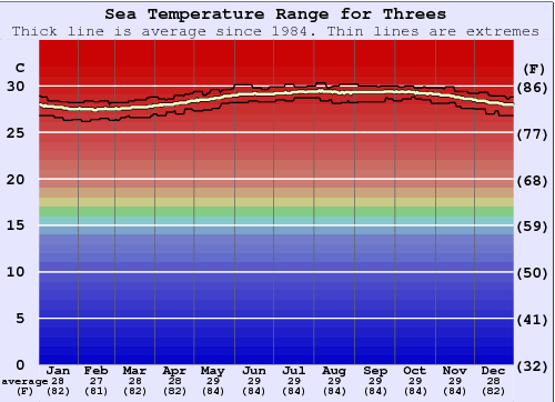 Threes Water Temperature Graph