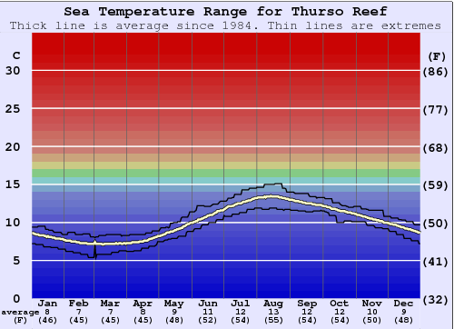 Thurso Reef Water Temperature Graph
