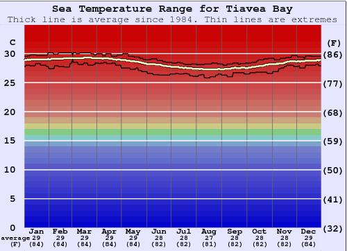 Tiavea Bay Water Temperature Graph