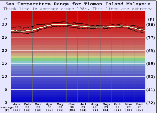 Tioman Island Water Temperature Graph