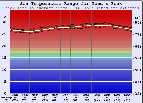 Toad's Peak Water Temperature Graph