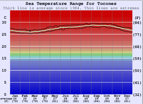 Tocones Water Temperature Graph