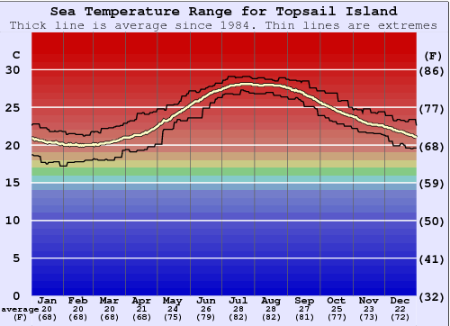 Topsail Island Water Temperature Graph