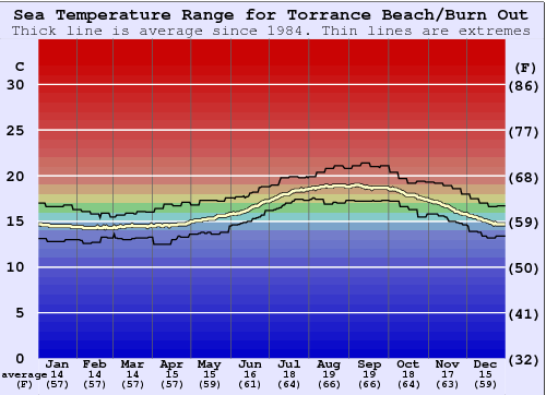 Torrance Beach/Burn Out Water Temperature Graph