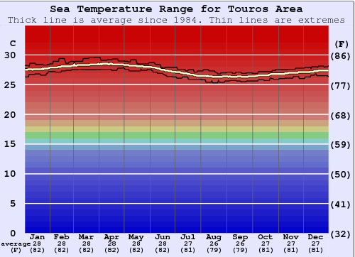 Touros Area Water Temperature Graph