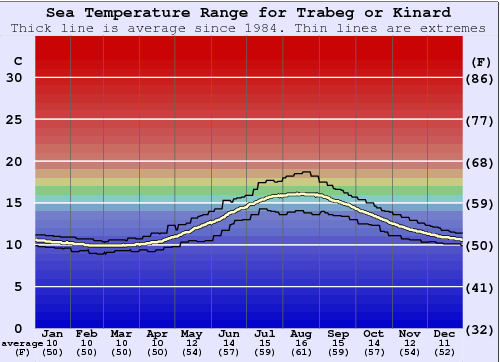 Trabeg or Kinard Water Temperature Graph