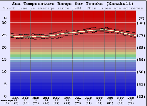 Tracks (Nanakuli) Water Temperature Graph
