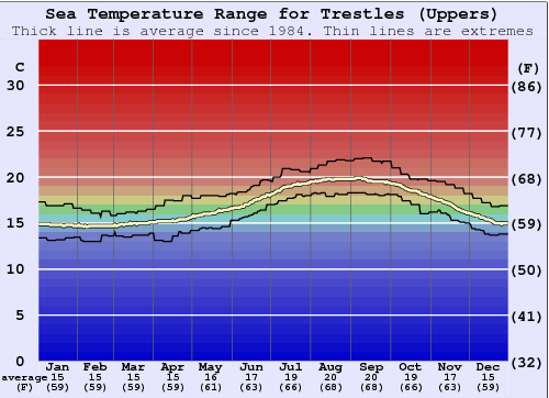 Trestles (Uppers) Water Temperature Graph