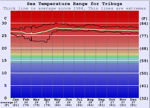 Tribuga Water Temperature Graph