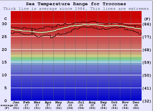 Trocones Water Temperature Graph