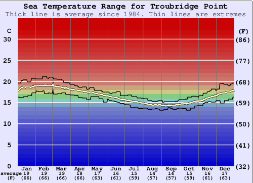 Troubridge Point Water Temperature Graph