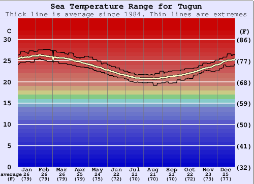Tugun Water Temperature Graph