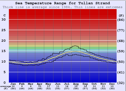 Tullan Strand Water Temperature Graph
