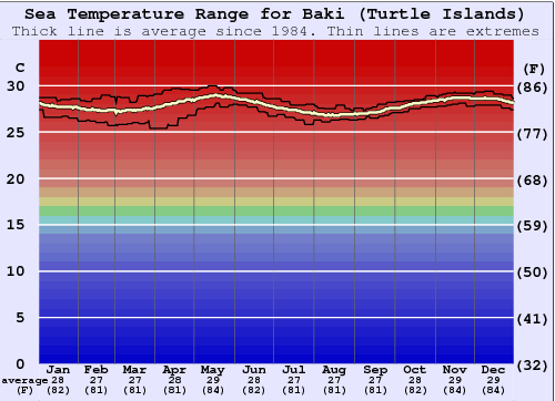 Baki (Turtle Islands) Water Temperature Graph