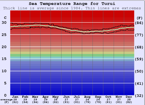 Turui Water Temperature Graph