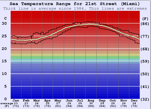 21st Street (Miami) Water Temperature Graph