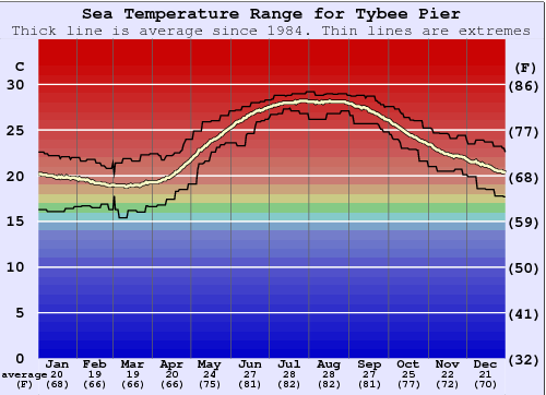 Tybee Pier Water Temperature Graph