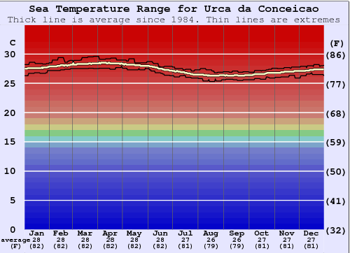 Urca da Conceicao Water Temperature Graph