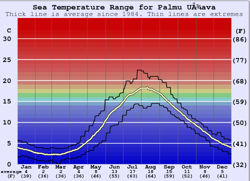 Palmu Užava Water Temperature Graph