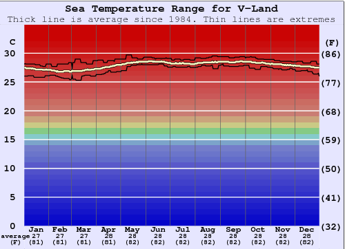 V-Land Water Temperature Graph