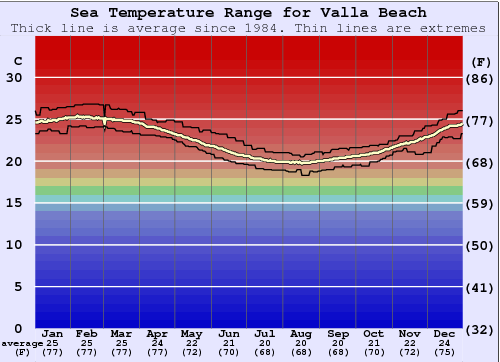 Valla Beach Water Temperature Graph