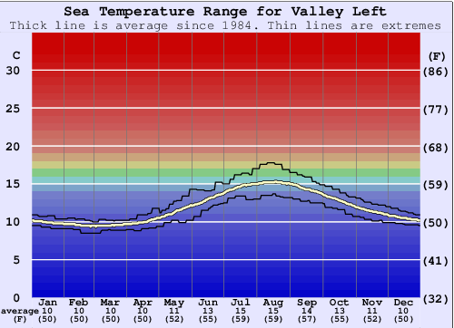 Valley Left Water Temperature Graph